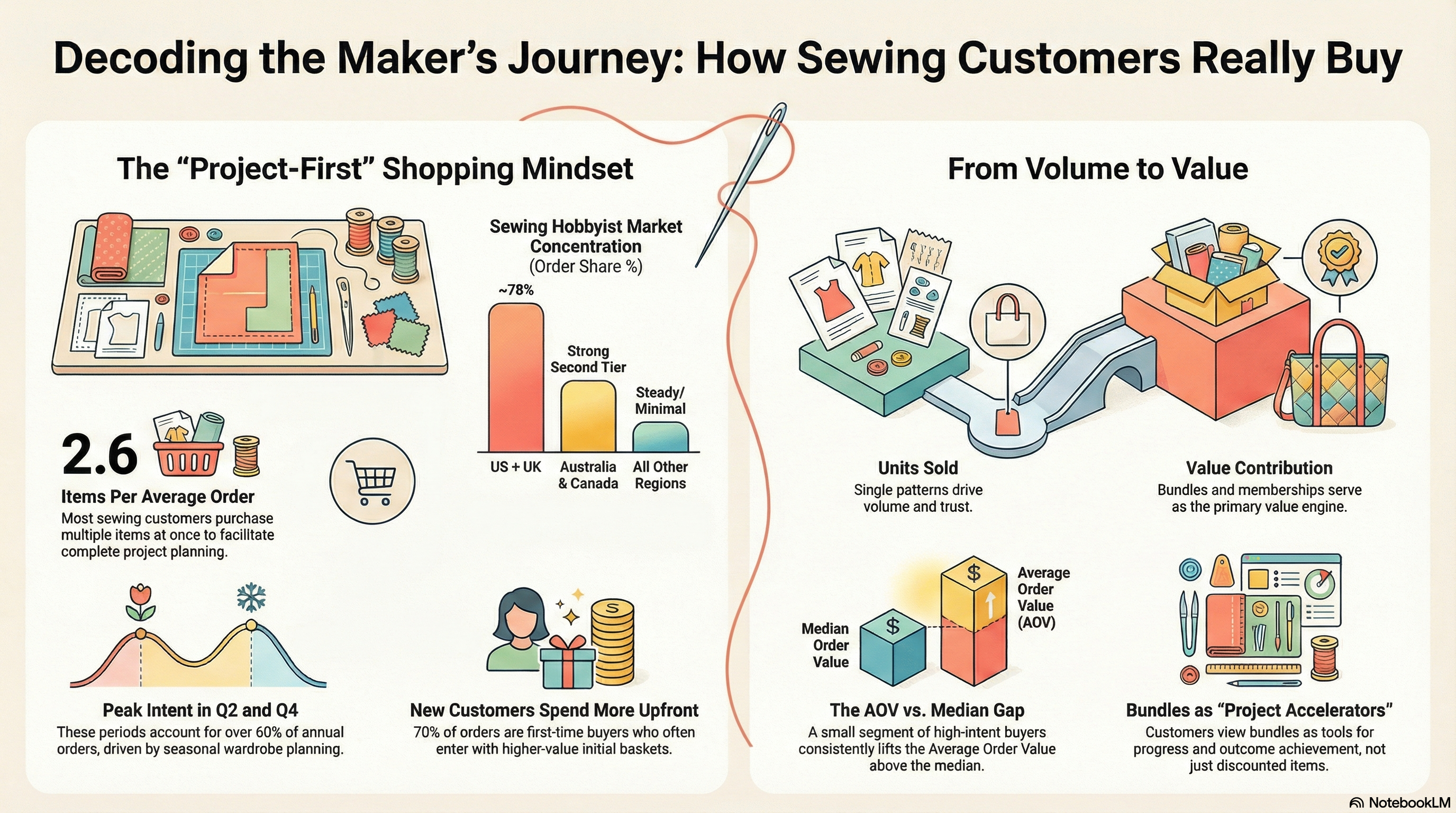 How Sewists Really Buy: What Our 2025 Order Data Taught Us Beyond Vanity Metrics