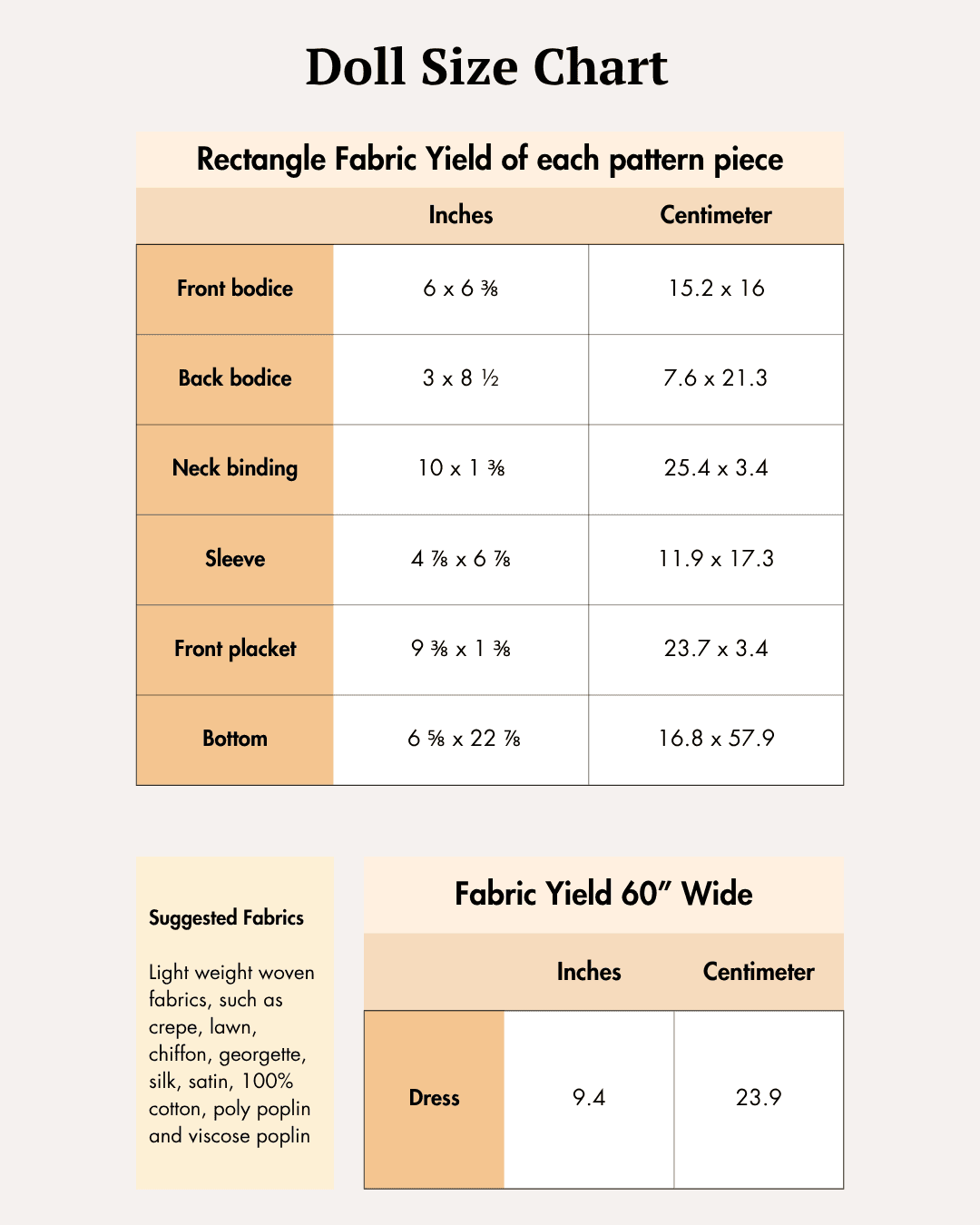 Doll pattern fabric yield chart with measurements for front bodice, back bodice, neck binding, sleeves, front placket, and bottom in inches and centimeters